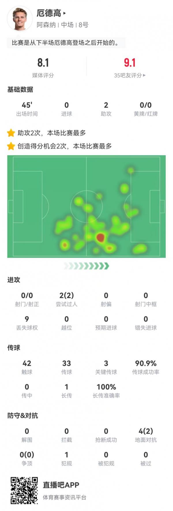 厄德高本场替补2助攻+3关键传球+2造良机 2过人均成功 获评8.1分