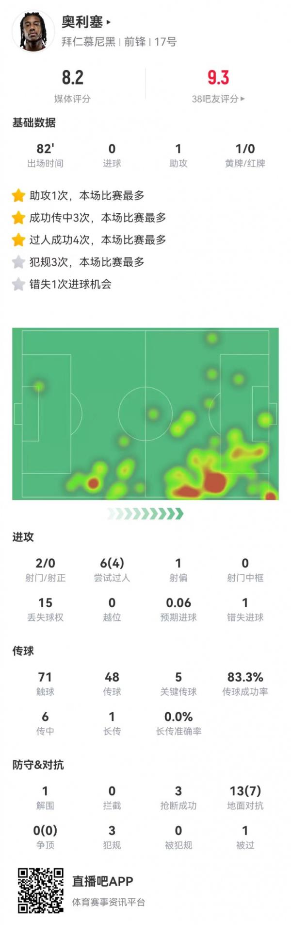 奥利塞本场1助攻+5关键传球 1失良机+4成功过人3抢断 获评8.2分